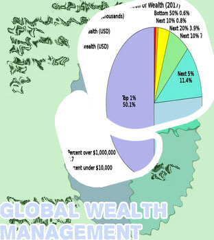Global wealth management sa