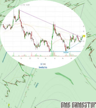 Gme shares price