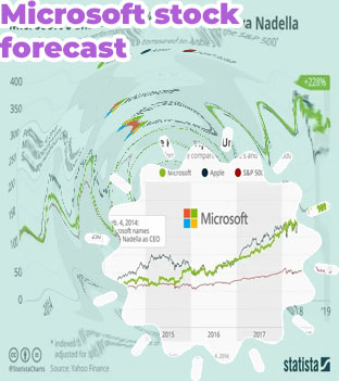 Msft stock price today