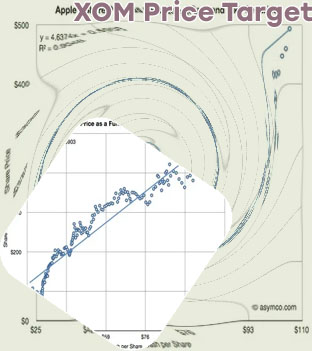 Xom share price